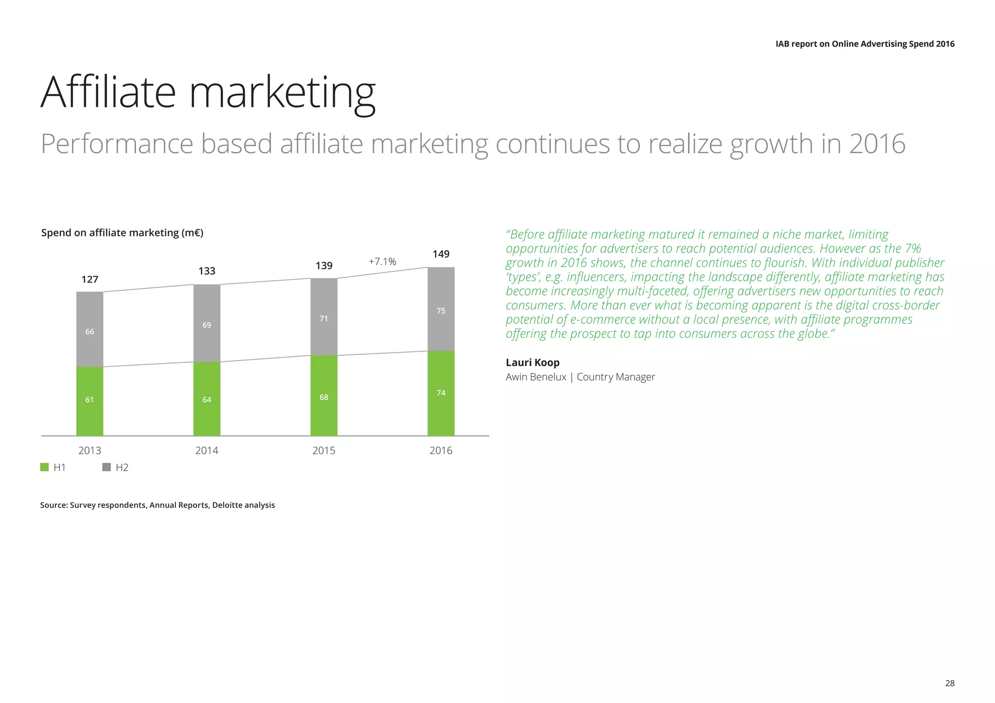 IAB report on Online Advertising Spend 2016
28
Affiliate marketing
Performance based affiliate marketing continues to realize growth in 2016
Source: Survey respondents, Annual Reports, Deloitte analysis
“Before affiliate marketing matured it remained a niche market, limiting
opportunities for advertisers to reach potential audiences. However as the 7%
growth in 2016 shows, the channel continues to flourish. With individual publisher
‘types’, e.g. influencers, impacting the landscape differently, affiliate marketing has
become increasingly multi-faceted, offering advertisers new opportunities to reach
consumers. More than ever what is becoming apparent is the digital cross-border
potential of e-commerce without a local presence, with affiliate programmes
offering the prospect to tap into consumers across the globe.”
Lauri Koop
Awin Benelux | Country Manager
2013 2014 2015 2016
H1 H2
Spend on aﬃliate marketing (m€)
133
127
149
139
66
61
69
64
71
68
75
74
+7.1%
 