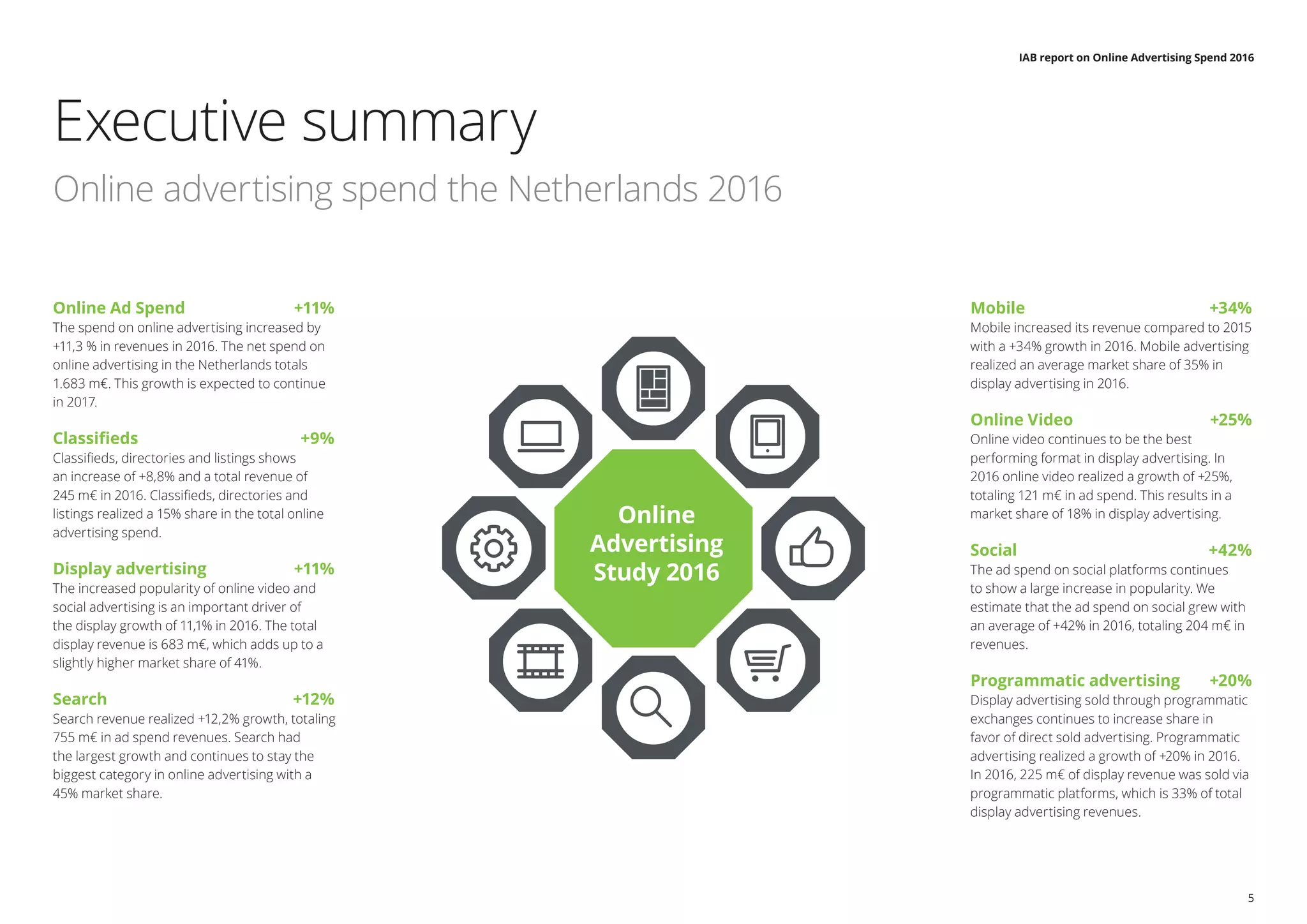 Publication
Final findings
are presented
to IAB
Netherlands
and industry
participants
Online Ad Spend	 +11%
The spend on online advertising increased by
+11,3 % in revenues in 2016. The net spend on
online advertising in the Netherlands totals
1.683 m€. This growth is expected to continue
in 2017.
Classifieds	 +9%
Classifieds, directories and listings shows
an increase of +8,8% and a total revenue of
245 m€ in 2016. Classifieds, directories and
listings realized a 15% share in the total online
advertising spend.
Display advertising	 +11%
The increased popularity of online video and
social advertising is an important driver of
the display growth of 11,1% in 2016. The total
display revenue is 683 m€, which adds up to a
slightly higher market share of 41%.
Search	+12%
Search revenue realized +12,2% growth, totaling
755 m€ in ad spend revenues. Search had
the largest growth and continues to stay the
biggest category in online advertising with a
45% market share.
Mobile 	 +34%
Mobile increased its revenue compared to 2015
with a +34% growth in 2016. Mobile advertising
realized an average market share of 35% in
display advertising in 2016.
Online Video	 +25%
Online video continues to be the best
performing format in display advertising. In
2016 online video realized a growth of +25%,
totaling 121 m€ in ad spend. This results in a
market share of 18% in display advertising.
Social	+42%
The ad spend on social platforms continues
to show a large increase in popularity. We
estimate that the ad spend on social grew with
an average of +42% in 2016, totaling 204 m€ in
revenues.
Programmatic advertising	 +20%
Display advertising sold through programmatic
exchanges continues to increase share in
favor of direct sold advertising. Programmatic
advertising realized a growth of +20% in 2016.
In 2016, 225 m€ of display revenue was sold via
programmatic platforms, which is 33% of total
display advertising revenues.
Online
Advertising
Study 2016
IAB report on Online Advertising Spend 2016
5
Executive summary
Online advertising spend the Netherlands 2016
 
