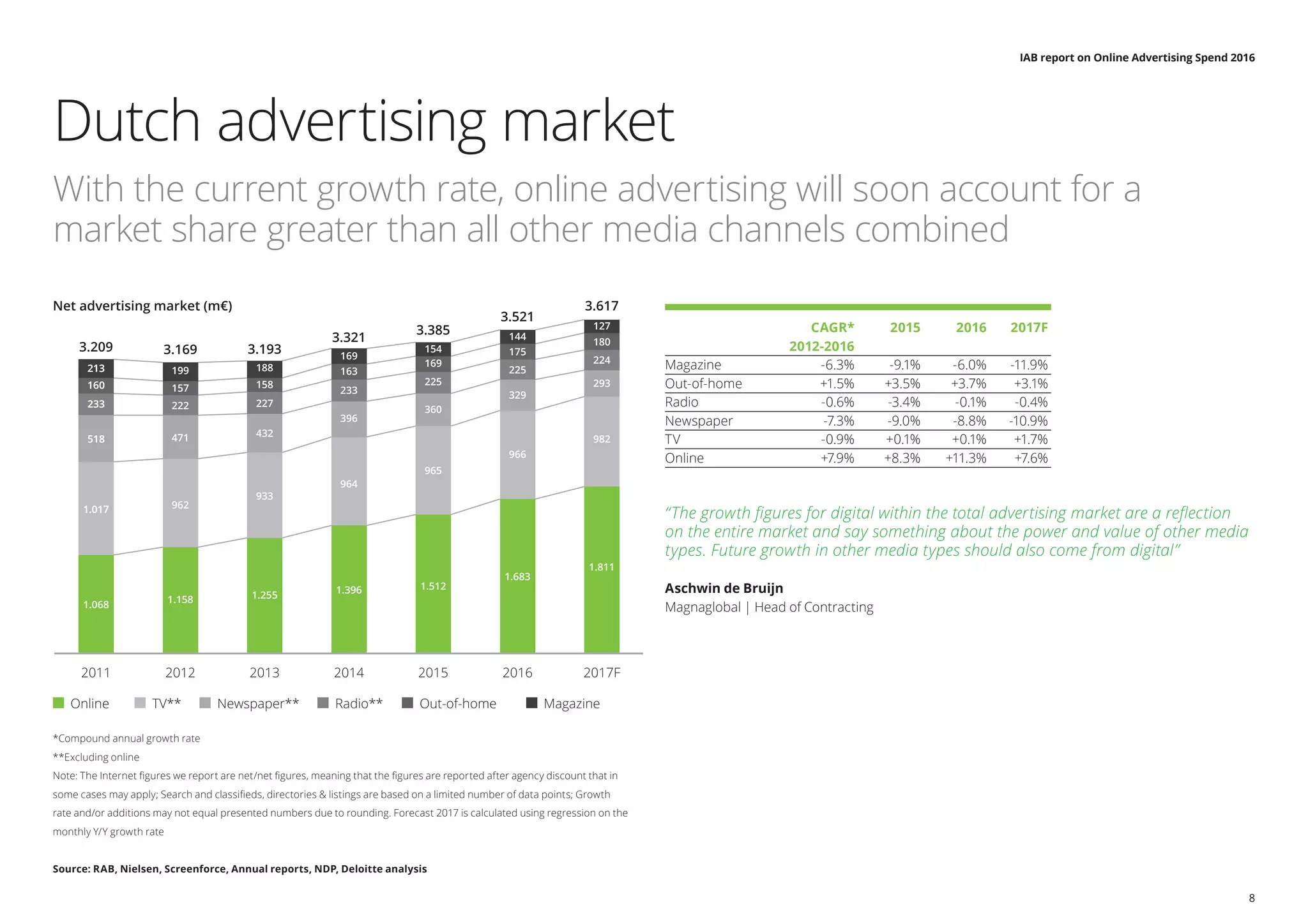 IAB report on Online Advertising Spend 2016
8
Dutch advertising market
With the current growth rate, online advertising will soon account for a
market share greater than all other media channels combined
*Compound annual growth rate
**Excluding online
Note: The Internet figures we report are net/net figures, meaning that the figures are reported after agency discount that in
some cases may apply; Search and classifieds, directories & listings are based on a limited number of data points; Growth
rate and/or additions may not equal presented numbers due to rounding. Forecast 2017 is calculated using regression on the
monthly Y/Y growth rate
Source: RAB, Nielsen, Screenforce, Annual reports, NDP, Deloitte analysis
Online TV** Newspaper** Radio** Out-of-home Magazine
2011 2012 2013 2014 2015 2016 2017F
213
160
233
518
1.017
1.068
213
160
233
518
1.017
199
157
222
471
962
1.158
188
158
227
432
933
1.255
169
163
233
396
964
1.396
154
169
225
360
965
1.512
144
175
225
329
966
1.683
127
3.209 3.169 3.193
3.321
3.385
3.521
3.617Net advertising market (m€)
180
224
293
982
1.811
	 CAGR*	 2015	 2016	2017F
	2012-2016
Magazine	 -6.3%	 -9.1%	 -6.0%	-11.9%
Out-of-home	 +1.5%	 +3.5%	 +3.7%	+3.1%
Radio	 -0.6%	 -3.4%	 -0.1%	-0.4%
Newspaper	 -7.3%	 -9.0%	 -8.8%	 -10.9%
TV	 -0.9%	 +0.1%	 +0.1%	 +1.7%
Online	 +7.9%	 +8.3%	 +11.3%	 +7.6%
“The growth figures for digital within the total advertising market are a reflection
on the entire market and say something about the power and value of other media
types. Future growth in other media types should also come from digital”
Aschwin de Bruijn
Magnaglobal | Head of Contracting
 