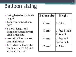 15
Balloon sizing
 Sizing based on patients
height
 Four common balloon
sizes
 Balloon length and
diameter increases with
each larger size
 40 cm³ balloon is most
commonly used
 Paediatric balloons also
available : sizes 2.5, 5.0,
12.0 and 20 cm³
Balloon size Height
50 cm³ > 6 feet
40 cm³ 5 feet 4 inch
to 6 feet
34 cm³ 5 feet to 5
feet 4 inch
25 cm³ < 5 feet
 