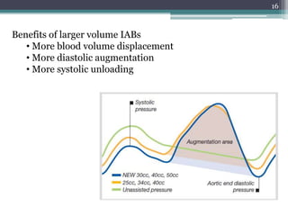 16
Benefits of larger volume IABs
• More blood volume displacement
• More diastolic augmentation
• More systolic unloading
 