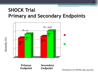 63
SHOCK Trial
Primary and Secondary Endpoints
0
20
40
60
80
30 Days 6 months
Immediate
Revascularization
Strategy
Medical Stabilization
as an Initial Strategy
Primary
Endpoint
Secondary
Endpoint
Mortality(%)
46.7
%
56.0
% 50.3
%
63.1
%
P=.11
P= .027
Hochman et al, NEJM 1999; 341:625.
 