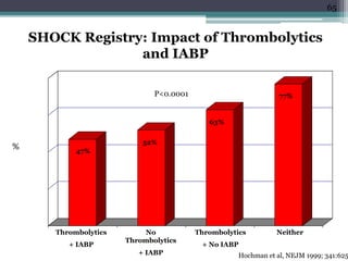 65
SHOCK Registry: Impact of Thrombolytics
and IABP
0
20
40
60
80
47%
52%
%
P<0.0001
63%
77%
Thrombolytics
+ IABP
No
Thrombolytics
+ IABP
Thrombolytics
+ No IABP
Neither
Hochman et al, NEJM 1999; 341:625
 