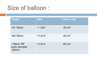 Size of balloon :
Height BSA Ballon size
147-162cm < 1.8m2 30 cm3
162-182cm >1.8 m2 40 cm3
>182cm OR
aortic diometer
>20mm
>1.8 m2 50 cm3
 