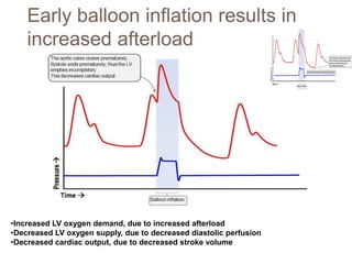 Early balloon inflation results in
increased afterload
•Increased LV oxygen demand, due to increased afterload
•Decreased LV oxygen supply, due to decreased diastolic perfusion
•Decreased cardiac output, due to decreased stroke volume
 