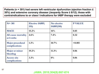 97
N= 301 Elective IABP(
151)
No elective
IABP(150)
P VALUE
MACE 15.2% 16% 0.85
All cause mortality
at 6 mths
4.6% 7.4% 0.32
Major procedural
complications
1.3% 10.7% <0.001
Major or minor
bleeding
19.2% 11.3% 0.06
Access site
complications
3.3% 0% 0.06
Patients (n = 301) had severe left ventricular dysfunction (ejection fraction ≤
30%) and extensive coronary disease (Jeopardy Score ≥ 8/12); those with
contraindications to or class I indications for IABP therapy were excluded
JAMA. 2010;304(8):867-874
 