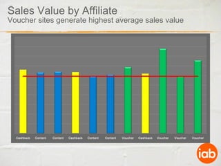 Sales Value by Affiliate Voucher sites generate highest average sales value 