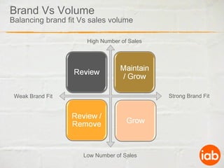 Brand Vs Volume Balancing brand fit Vs sales volume High Number of Sales Low Number of Sales Weak Brand Fit Strong Brand Fit 