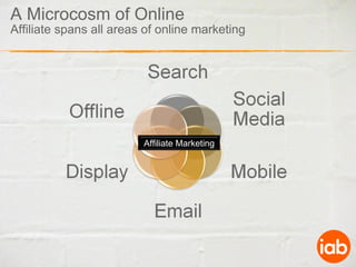 A Microcosm of Online Affiliate spans all areas of online marketing Affiliate   Marketing 