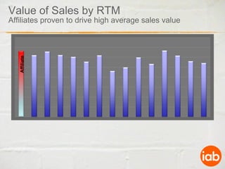 Value of Sales by RTM Affiliates proven to drive high average sales value Affiliate   