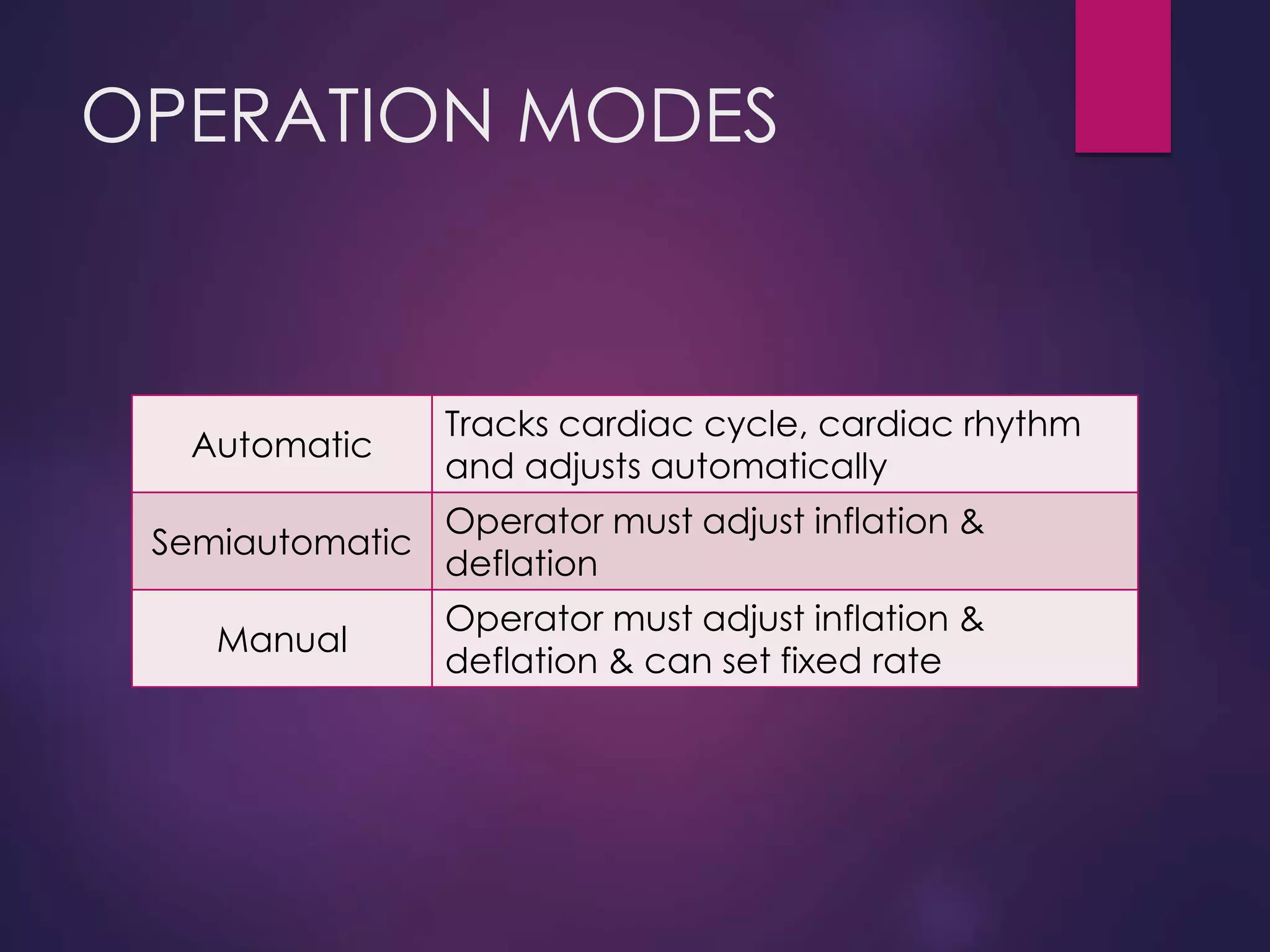 OPERATION MODES
Automatic
Tracks cardiac cycle, cardiac rhythm
and adjusts automatically
Semiautomatic
Operator must adjust inflation &
deflation
Manual
Operator must adjust inflation &
deflation & can set fixed rate
 