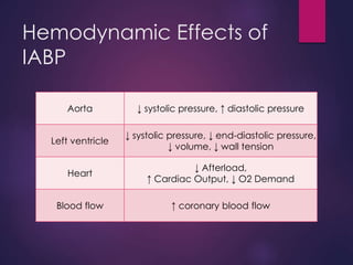 Hemodynamic Effects of
IABP
Aorta ↓ systolic pressure, ↑ diastolic pressure
Left ventricle
↓ systolic pressure, ↓ end-diastolic pressure,
↓ volume, ↓ wall tension
Heart
↓ Afterload,
↑ Cardiac Output, ↓ O2 Demand
Blood flow ↑ coronary blood flow
 