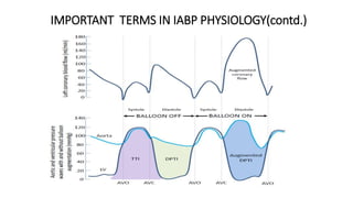 IMPORTANT TERMS IN IABP PHYSIOLOGY(contd.)
 