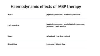 Haemodynamic effects of IABP therapy
Aorta ↓systolic pressure, ↑diastolic pressure
Left ventricle
↓systolic pressure, ↓end-diastolic pressure,
↓volume, ↓wall tension
Heart ↓afterload, ↑cardiac output
Blood flow ↑ coronary blood flow
 