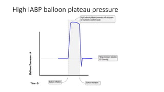 High IABP balloon plateau pressure
 