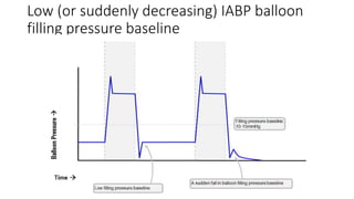 Low (or suddenly decreasing) IABP balloon
filling pressure baseline
 