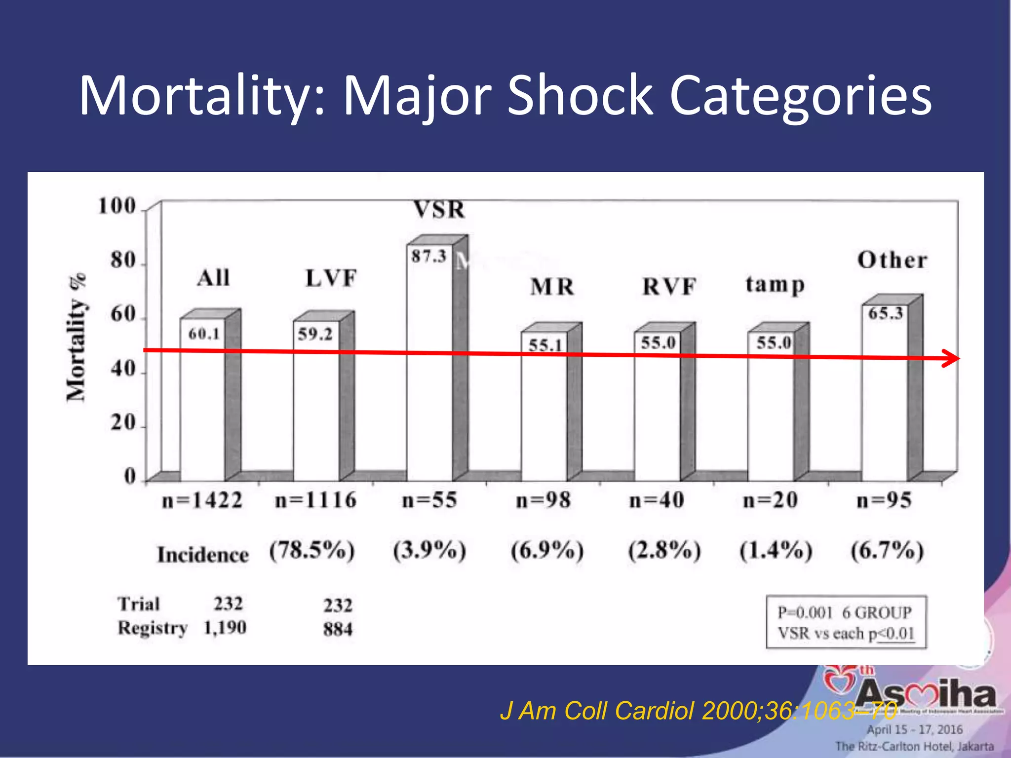 Mortality: Major Shock Categories
J Am Coll Cardiol 2000;36:1063–70
 