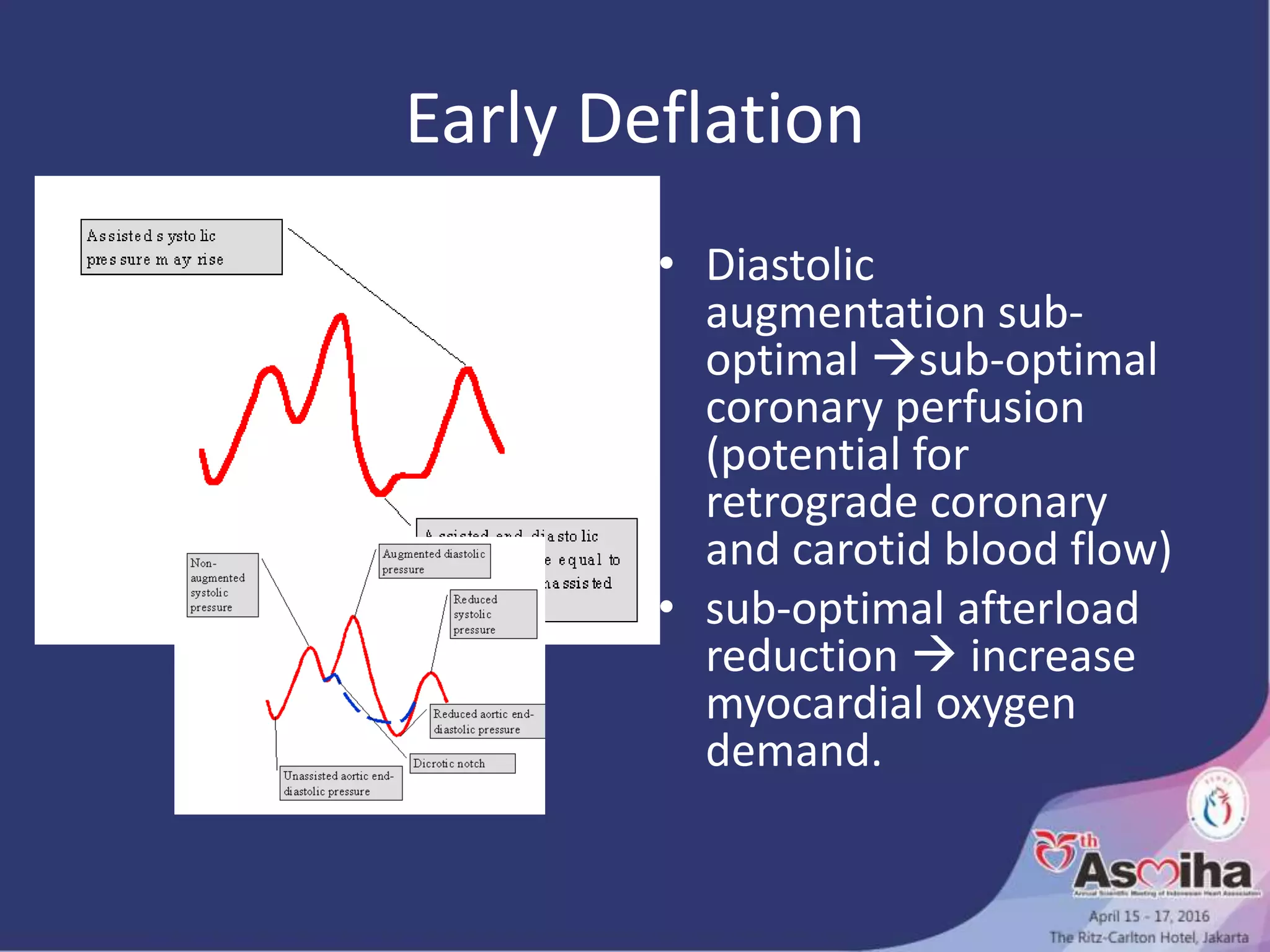 Early Deflation
• Diastolic
augmentation sub-
optimal sub-optimal
coronary perfusion
(potential for
retrograde coronary
and carotid blood flow)
• sub-optimal afterload
reduction  increase
myocardial oxygen
demand.
 