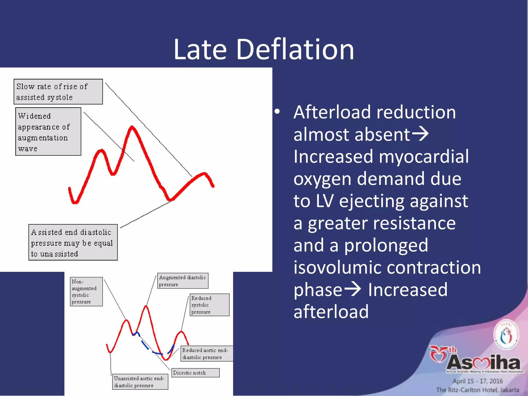 Late Deflation
• Afterload reduction
almost absent
Increased myocardial
oxygen demand due
to LV ejecting against
a greater resistance
and a prolonged
isovolumic contraction
phase Increased
afterload
 