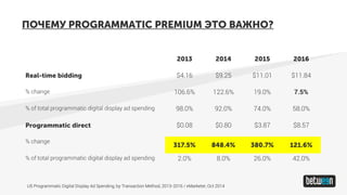 ПОЧЕМУ PROGRAMMATIC PREMIUM ЭТО ВАЖНО?
2013 2014 2015 2016
Real-time bidding $4.16 $9.25 $11.01 $11.84
% change 106.6% 122.6% 19.0% 7.5%
% of total programmatic digital display ad spending 98.0% 92.0% 74.0% 58.0%
Programmatic direct $0.08 $0.80 $3.87 $8.57
% change
317.5% 848.4% 380.7% 121.6%
% of total programmatic digital display ad spending 2.0% 8.0% 26.0% 42.0%
US Programmatic Digital Display Ad Spending, by Transaction Method, 2013-2016 / eMarketer, Oct 2014
 