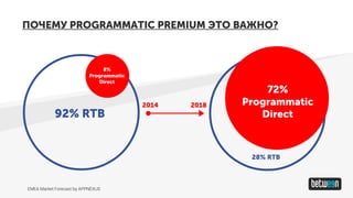 ПОЧЕМУ PROGRAMMATIC PREMIUM ЭТО ВАЖНО?
92% RTB
28% RTB
2014
8%
Programmatic
Direct
72%
Programmatic
Direct
EMEA Market Forecast by APPNEXUS
2018
 