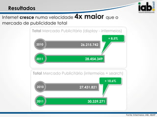 Resultados
Internet cresce numa velocidade 4x      maior que o
mercado de publicidade total
            Total Mercado Publicitário (display - intermeios)
                                                       + 8,5%
               2010                   26.215.742



               2011                     28.454.349



             Total Mercado Publicitário (intermeios + search)
                                                     + 10,6%
               2010                  27.431.821



               2011                       30.339.271


                                                                Fonte: Intermeios, IAB, ABAP
 