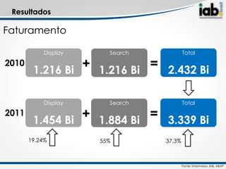 Resultados

Faturamento

            Display     Search           Total

2010
        1.216 Bi + 1.216 Bi = 2.432 Bi

            Display     Search           Total
2011
        1.454 Bi + 1.884 Bi = 3.339 Bi
       19,24%         55%        37,3%



                                         Fonte: Intermeios, IAB, ABAP
 