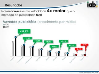 Resultados
Internet cresce numa velocidade 4x        maior que o
mercado de publicidade total

Mercado publicitário (crescimento por mídia)
  2010
  2011

            +39,1%

               +17,8%
                        +12,1%                   +3,5%
                                 +9,2%

                                                         +3,3%           -6,4%
                                         +3,8%
                                                                 -2,6%




                                                                    Fonte: Intermeios, IAB, ABAP
 