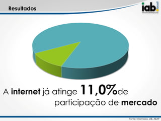 Resultados




                  11,0%
A internet já atinge         de
              participação de mercado
                              Fonte: Intermeios, IAB, ABAP
 