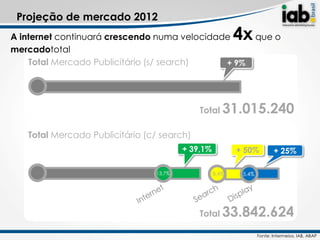 Projeção de mercado 2012
A internet continuará crescendo numa velocidade          4x que o
mercadototal
    Total Mercado Publicitário (s/ search)    + 9%




                                            Total 31.015.240

   Total Mercado Publicitário (c/ search)
                                        + 39,1%          + 50%          + 25%

                                13,7%             8,4%    5.4%




                                            Total 33.842.624

                                                                 Fonte: Intermeios, IAB, ABAP
 