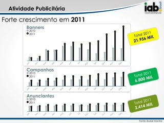 Atividade Publicitária

Forte crescimento em 2011
         Banners
          2010
          2011




         Campanhas
          2010
          2011




         Anunciantes
          2010
          2011




                            Fonte: Ibobe monitor
 