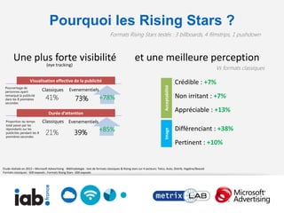Pourquoi les Rising Stars ?
                                                                                    Formats Rising Stars testés : 3 billboards, 4 filmstrips, 1 pushdown



        Une plus forte visibilité                                                                       et une meilleure perception
                                  (eye tracking)
                                                                                                                                                                  Vs formats classiques

                     Visualisation effective de la publicité                                                                                   Crédible : +7%




                                                                                                                               Acceptabilité
 Pourcentage de
 personnes ayant              Classiques            Evenementiels
 remarqué la publicité
 dans les 8 premières            41%                     73%                +78%                                                               Non irritant : +7%
 secondes


                                    Durée d’attention
                                                                                                                                               Appréciable : +13%
  Proportion du temps          Classiques          Evenementiels
  total passé par les
  répondants sur les                                                        +85%                                                               Différenciant : +38%
                                 21%                    39%



                                                                                                                               Image
  publicités pendant les 8
  premières secondes

                                                                                                                                               Pertinent : +10%


Etude réalisée en 2012 – Microsoft Advezrtising - Méthodologie : test de formats classiques & Rising stars sur 4 secteurs: Telco, Auto, Distrib, Hygiène/Beauté
Formats classiques : 600 exposés ; Formats Rising Stars : 600 exposés
 