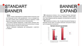 10
Вывод:
Формат «баннер» фиксированного размера является лояльным, если
он не разрывает контент сайта динамически, то есть не смещает кон-
тент сайта в момент своего появления (загрузки на страницу), и таким
образом не прерывает просмотр контента пользователем.
Если баннер содержит видеоролик, то видео может стартовать авто-
матически, при этом звук должен включаться исключительно по иници-
ативе пользователя (по клику на кнопку звука).
Данные требования справедливы для размещений в «десктопе»
и «мобайле».
95% опрошенных согласны с тем, что расхлоп баннера, происходя-
щий по инициативе пользователя (клик, наведение), является лояль-
ным. Такое поведение креатива ожидаемо пользователем и не является
раздражающим.
78% опрошенных согласны с тем, что даже если расхлоп баннера пе-
рекрывает контент сайта, он остается лояльным, если расхлоп произо-
шел по инициативе пользователя.
Standart
banner
Banner
expand
100%
90%
80%
70%
60%
50%
40%
30%
20%
10%
0%
■ Да
■ Нет
Баннер с расхлопом лоялен, если
он не перекрывает контент сайта
без инициативы пользователя
Расхлоп из баннере по инициативе
пользователя считается лояльным
Критерии лояльности для баннеров
77,50%
22,50%
95,00%
5,00%
 