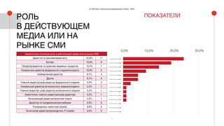 3
(С) IAB Russia «Обзор рынка видеорекламы в Рунете - 2016»
РОЛЬ
В ДЕЙСТВУЮЩЕМ
МЕДИА ИЛИ НА
РЫНКЕ СМИ
Укажите вашу основную роль в действующем медиа или на рынке СМИ
Директор по рекламе/маркетингу 23,9% 11
Эксперт 19,6% 9
Продюсер/директор по развитию медийных продуктов 15,2% 7
Генеральный директор федерального издания/холдинга 10,9% 5
Коммерческий директор 8,7% 4
Другое 8,7% 4
Главный редактор/шеф-редактор федерального издания 4,4% 2
Генеральный директор регионального издания/холдинга 2,2% 1
Главный редактор/ шеф-редактор регионального издания 2,2% 1
Заместитель главного редактора/шеф-редактора 2,2% 1
Выпускающий редактор/начальник отдела 2,2% 1
Директор по продвижению/дистрибуции 0,0% 0
Руководитель новостной службы 0,0% 0
Технический директор/руководитель IT службы 0,0% 0
ПОКАЗАТЕЛИ
0,0% 10,0% 20,0% 30,0%
 