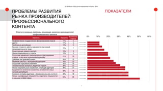 5
(С) IAB Russia «Обзор рынка видеорекламы в Рунете - 2016»
ПРОБЛЕМЫ РАЗВИТИЯ
РЫНКА ПРОИЗВОДИТЕЛЕЙ
ПРОФЕССИОНАЛЬНОГО
КОНТЕНТА
Отметьте основные проблемы, мешающие развитию производителей
профессионального контента
Варианты Проценты
Количество
ответов
Неэффективное государственное финансирование отрасли 11% 5
Другое 11% 5
Проблемы в дистрибуции 13% 6
Высокая стоимость работы журналистов при низкой
производительности труда
15% 7
Существующие правила copyright 19% 9
Неконсолидированность отрасли 19% 9
Отсутствие адекватного законодательного регулирования
отрасли, в том числе ограничения на рекламу
21% 10
Давление user generated content 26% 12
Неумение работать с молодежной аудиторией 28% 13
Отсутствие отраслевой аналитики 32% 15
Технологическая отсталость медийной отрасли 36% 17
Низкая покупательская способность читающей аудитории 36% 17
Существенное изменение экосистемы и появление новых
каналов дистрибуции
38% 18
Снижение интереса аудитории к профессиональному контенту 38% 18
Низкая квалификация специалистов, недостаток специалистов
с навыками в digital сфере
55% 26
ПОКАЗАТЕЛИ
0% 30% 40% 50% 60%20%10%
 