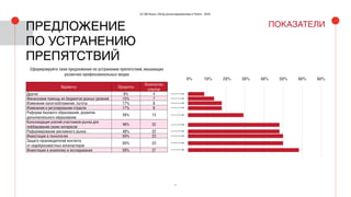 6
(С) IAB Russia «Обзор рынка видеорекламы в Рунете - 2016»
ПРЕДЛОЖЕНИЕ
ПО УСТРАНЕНИЮ
ПРЕПЯТСТВИЙ
Сформулируйте свои предложения по устранению препятствий, мешающих
развитию профессиональных медиа
Варианты Проценты
Количество
ответов
Другое 9% 4
Финансовая помощь из бюджетов разных уровней 15% 7
Изменение налогообложения, льготы 17% 8
Изменения в регулировании отрасли 17% 8
Реформа базового образования, развитие
дополнительного образования
28% 13
Консолидация усилий участников рынка для
лоббирования своих интересов
48% 22
Реформирование рекламного рынка 48% 22
Инвестиции в технологии 50% 23
Защита производителей контента
от недобросовестных копипастеров
50% 23
Инвестиции в аналитику и исследования 59% 27
ПОКАЗАТЕЛИ
0% 30% 40% 50% 60% 60%20%10%
 