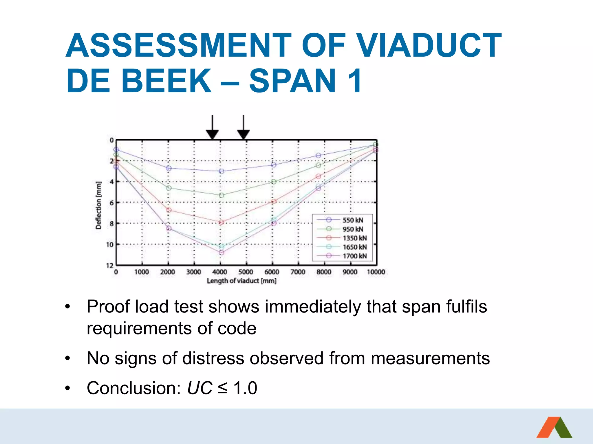 ASSESSMENT OF VIADUCT
DE BEEK – SPAN 1
• Proof load test shows immediately that span fulfils
requirements of code
• No signs of distress observed from measurements
• Conclusion: UC ≤ 1.0
 