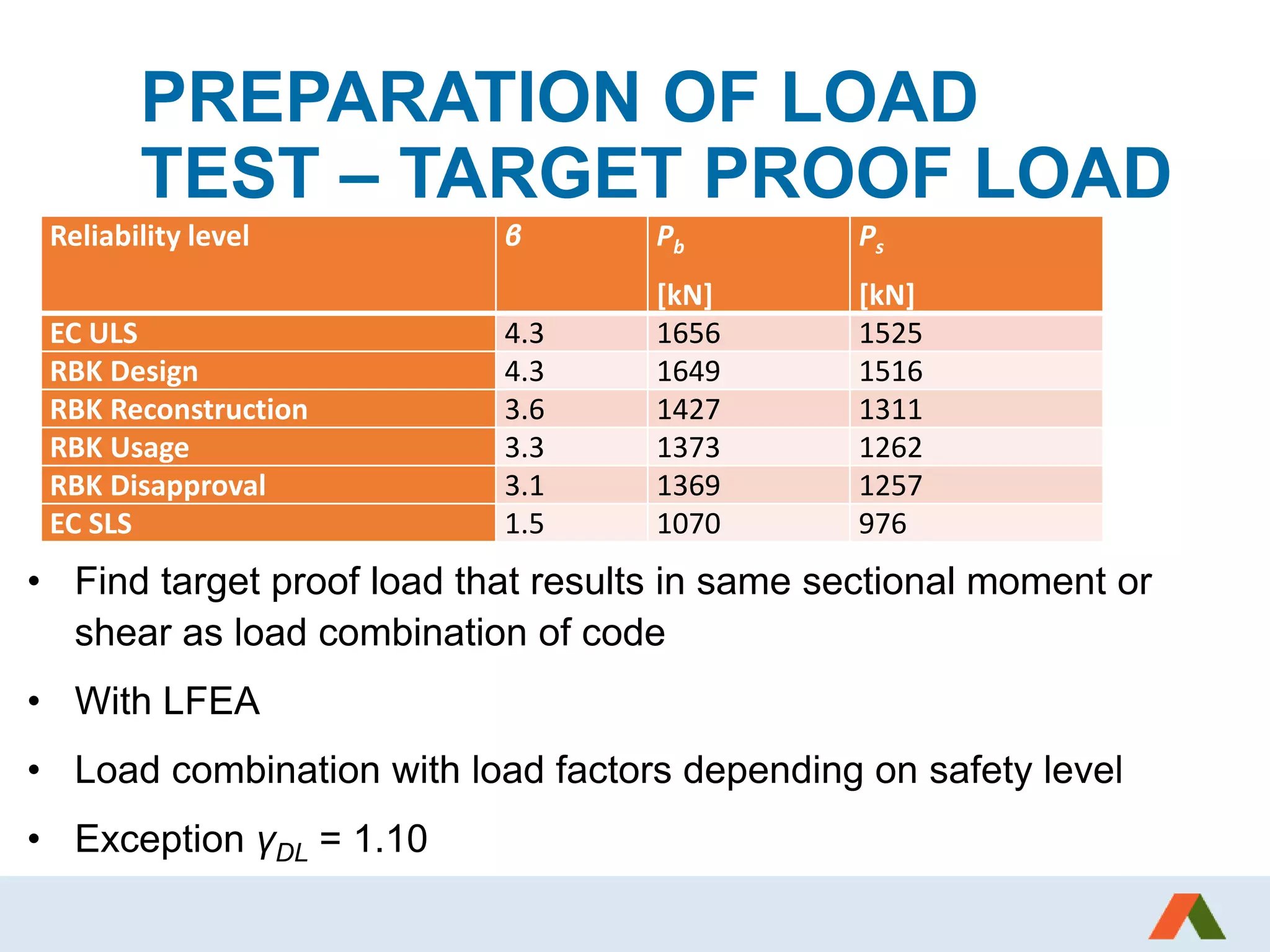 PREPARATION OF LOAD
TEST – TARGET PROOF LOAD
Reliability level β Pb
[kN]
Ps
[kN]
EC ULS 4.3 1656 1525
RBK Design 4.3 1649 1516
RBK Reconstruction 3.6 1427 1311
RBK Usage 3.3 1373 1262
RBK Disapproval 3.1 1369 1257
EC SLS 1.5 1070 976
• Find target proof load that results in same sectional moment or
shear as load combination of code
• With LFEA
• Load combination with load factors depending on safety level
• Exception γDL = 1.10
 