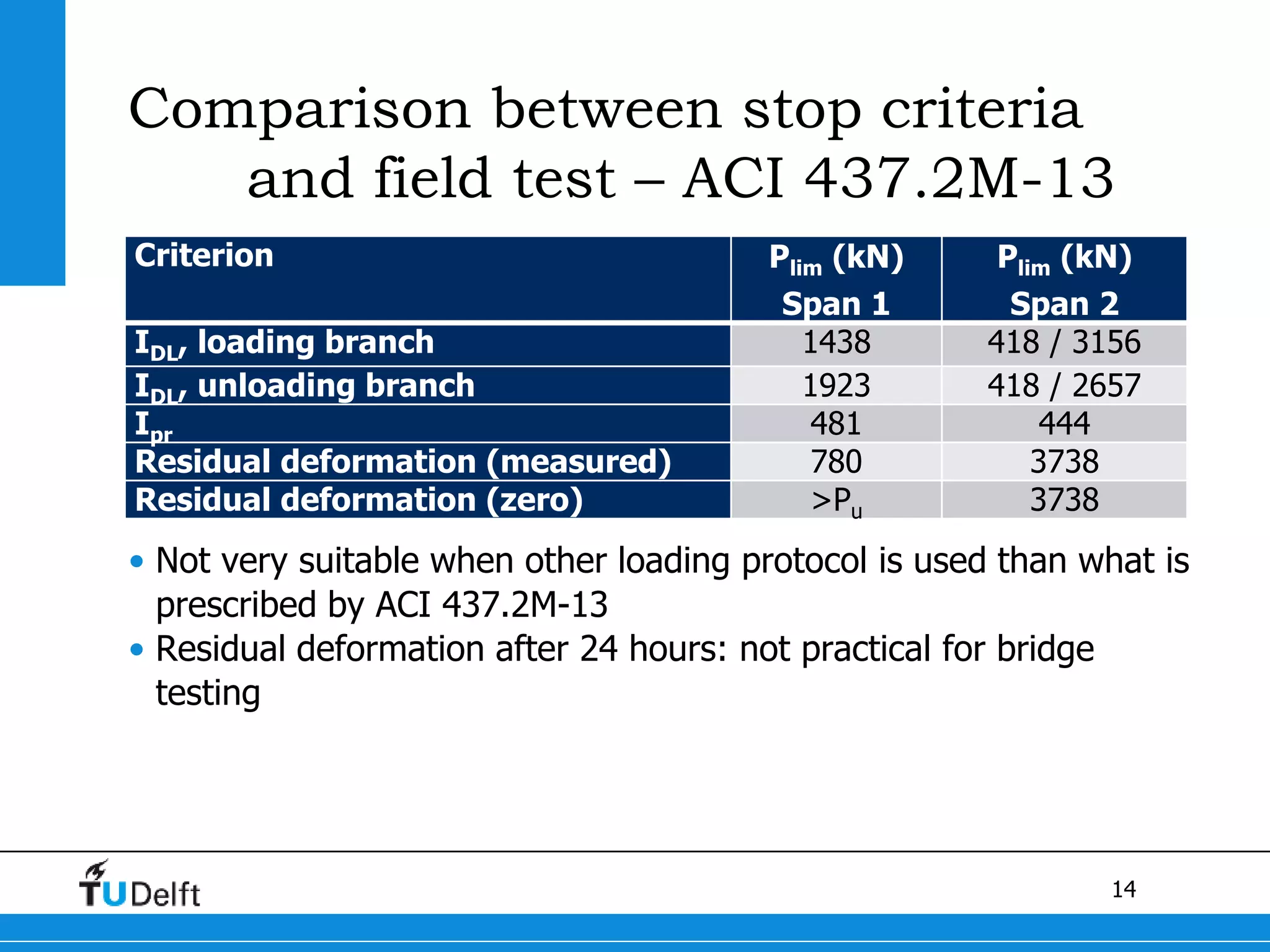 14
Comparison between stop criteria
and field test – ACI 437.2M-13
Criterion Plim (kN)
Span 1
Plim (kN)
Span 2
IDL, loading branch 1438 418 / 3156
IDL, unloading branch 1923 418 / 2657
Ipr 481 444
Residual deformation (measured) 780 3738
Residual deformation (zero) >Pu 3738
• Not very suitable when other loading protocol is used than what is
prescribed by ACI 437.2M-13
• Residual deformation after 24 hours: not practical for bridge
testing
 