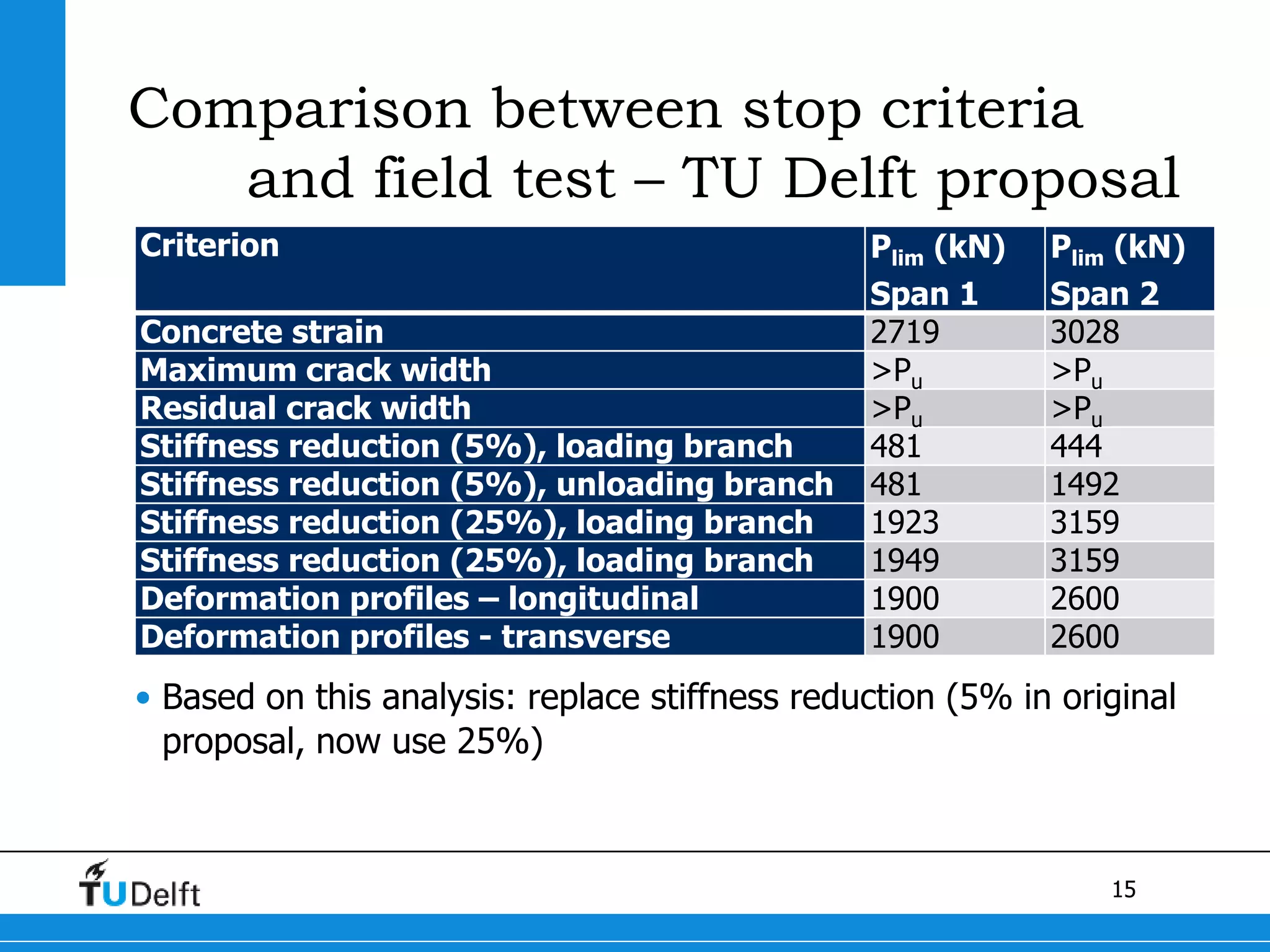 15
Comparison between stop criteria
and field test – TU Delft proposal
Criterion Plim (kN)
Span 1
Plim (kN)
Span 2
Concrete strain 2719 3028
Maximum crack width >Pu >Pu
Residual crack width >Pu >Pu
Stiffness reduction (5%), loading branch 481 444
Stiffness reduction (5%), unloading branch 481 1492
Stiffness reduction (25%), loading branch 1923 3159
Stiffness reduction (25%), loading branch 1949 3159
Deformation profiles – longitudinal 1900 2600
Deformation profiles - transverse 1900 2600
• Based on this analysis: replace stiffness reduction (5% in original
proposal, now use 25%)
 