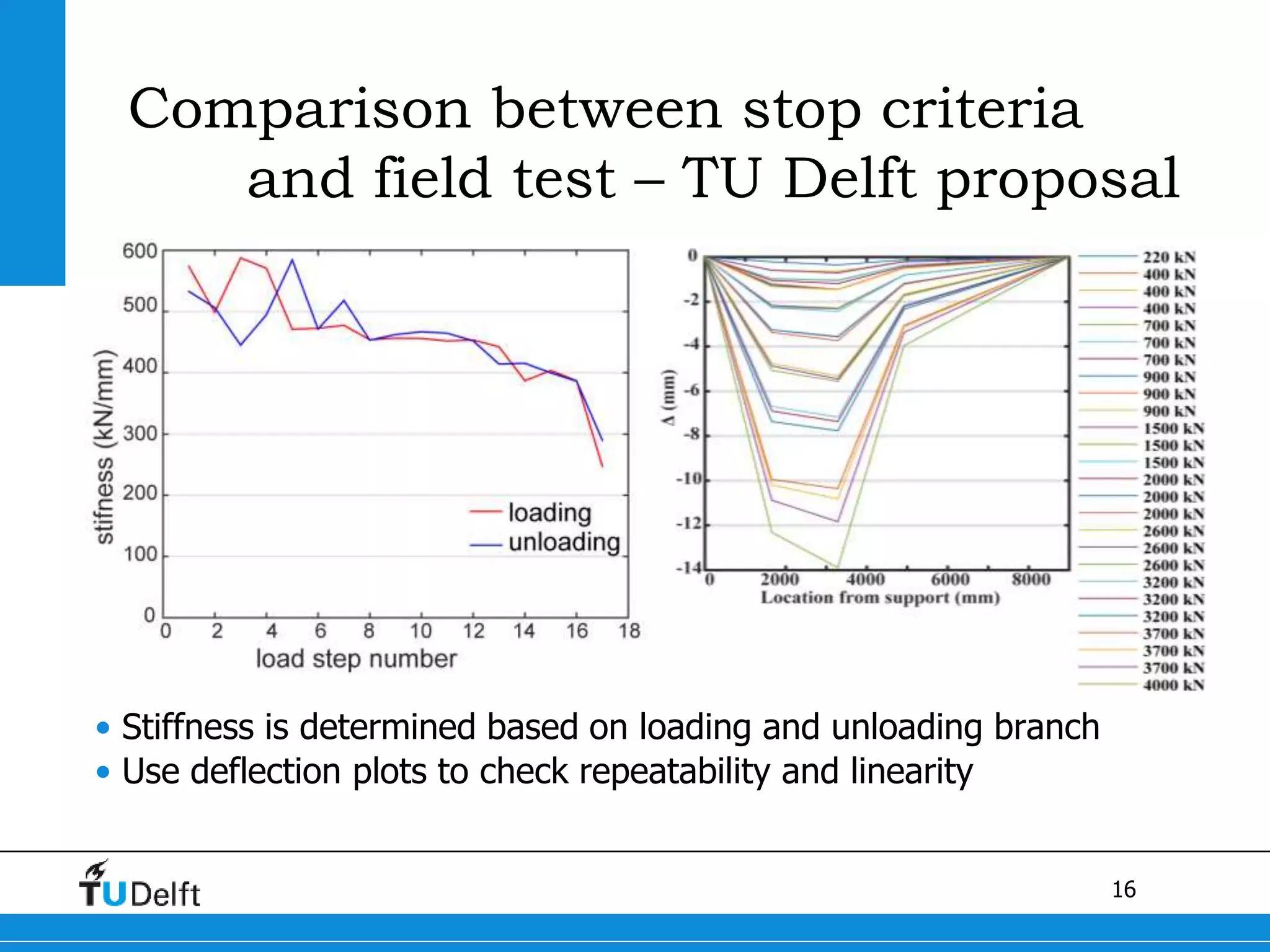 16
Comparison between stop criteria
and field test – TU Delft proposal
• Stiffness is determined based on loading and unloading branch
• Use deflection plots to check repeatability and linearity
 