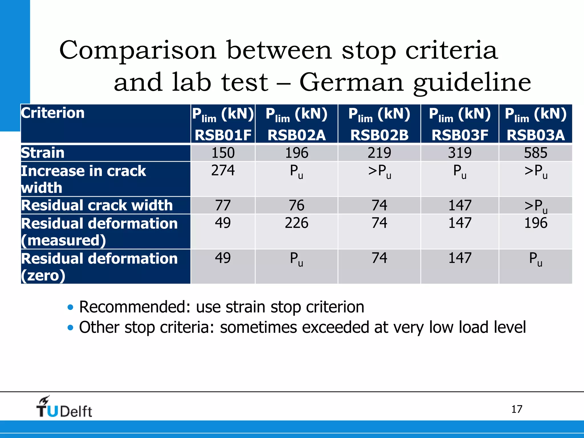 17
Comparison between stop criteria
and lab test – German guideline
Criterion Plim (kN)
RSB01F
Plim (kN)
RSB02A
Plim (kN)
RSB02B
Plim (kN)
RSB03F
Plim (kN)
RSB03A
Strain 150 196 219 319 585
Increase in crack
width
274 Pu >Pu Pu >Pu
Residual crack width 77 76 74 147 >Pu
Residual deformation
(measured)
49 226 74 147 196
Residual deformation
(zero)
49 Pu 74 147 Pu
• Recommended: use strain stop criterion
• Other stop criteria: sometimes exceeded at very low load level
 