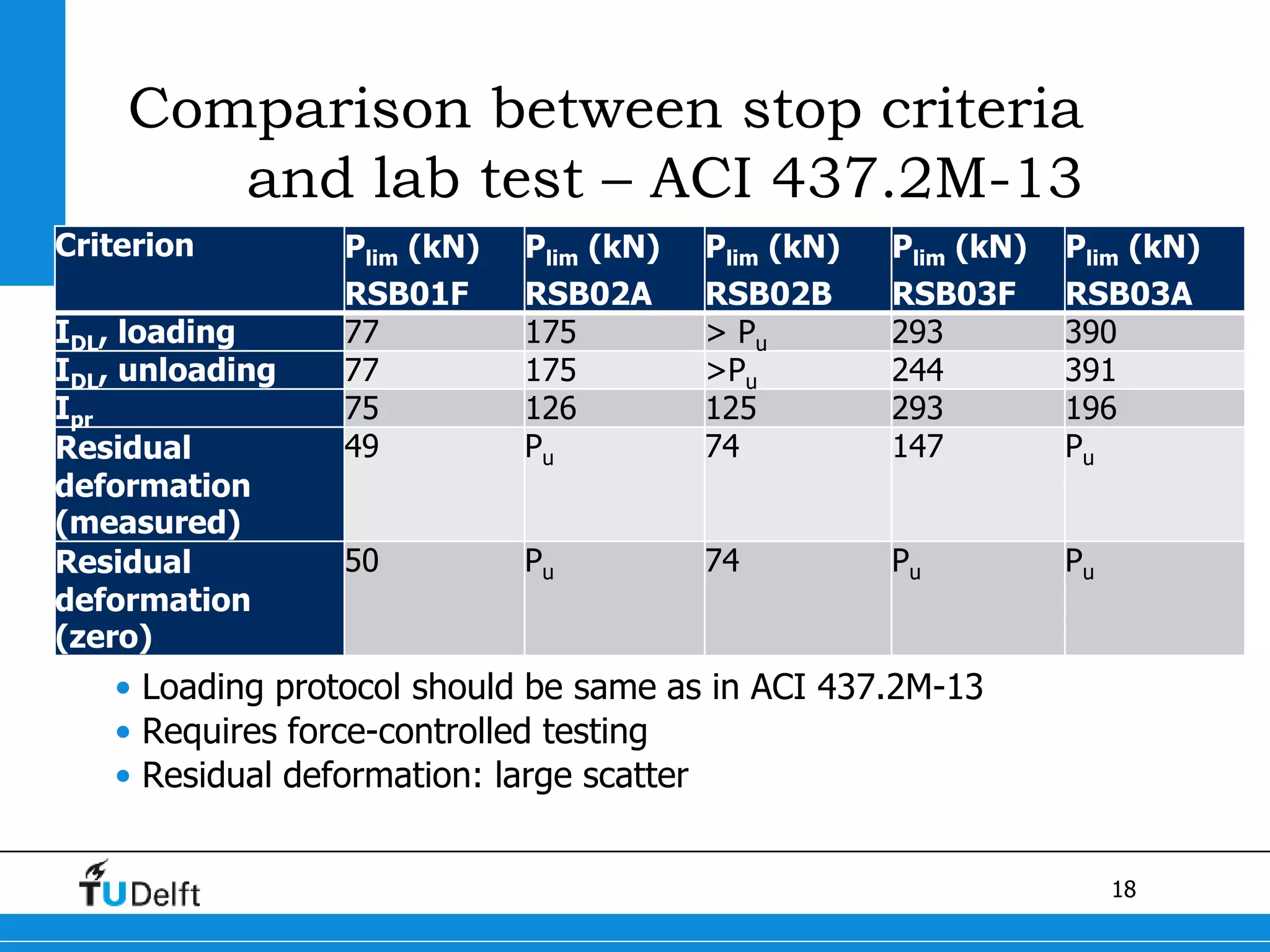 18
Comparison between stop criteria
and lab test – ACI 437.2M-13
Criterion Plim (kN)
RSB01F
Plim (kN)
RSB02A
Plim (kN)
RSB02B
Plim (kN)
RSB03F
Plim (kN)
RSB03A
IDL, loading 77 175 > Pu 293 390
IDL, unloading 77 175 >Pu 244 391
Ipr 75 126 125 293 196
Residual
deformation
(measured)
49 Pu 74 147 Pu
Residual
deformation
(zero)
50 Pu 74 Pu Pu
• Loading protocol should be same as in ACI 437.2M-13
• Requires force-controlled testing
• Residual deformation: large scatter
 