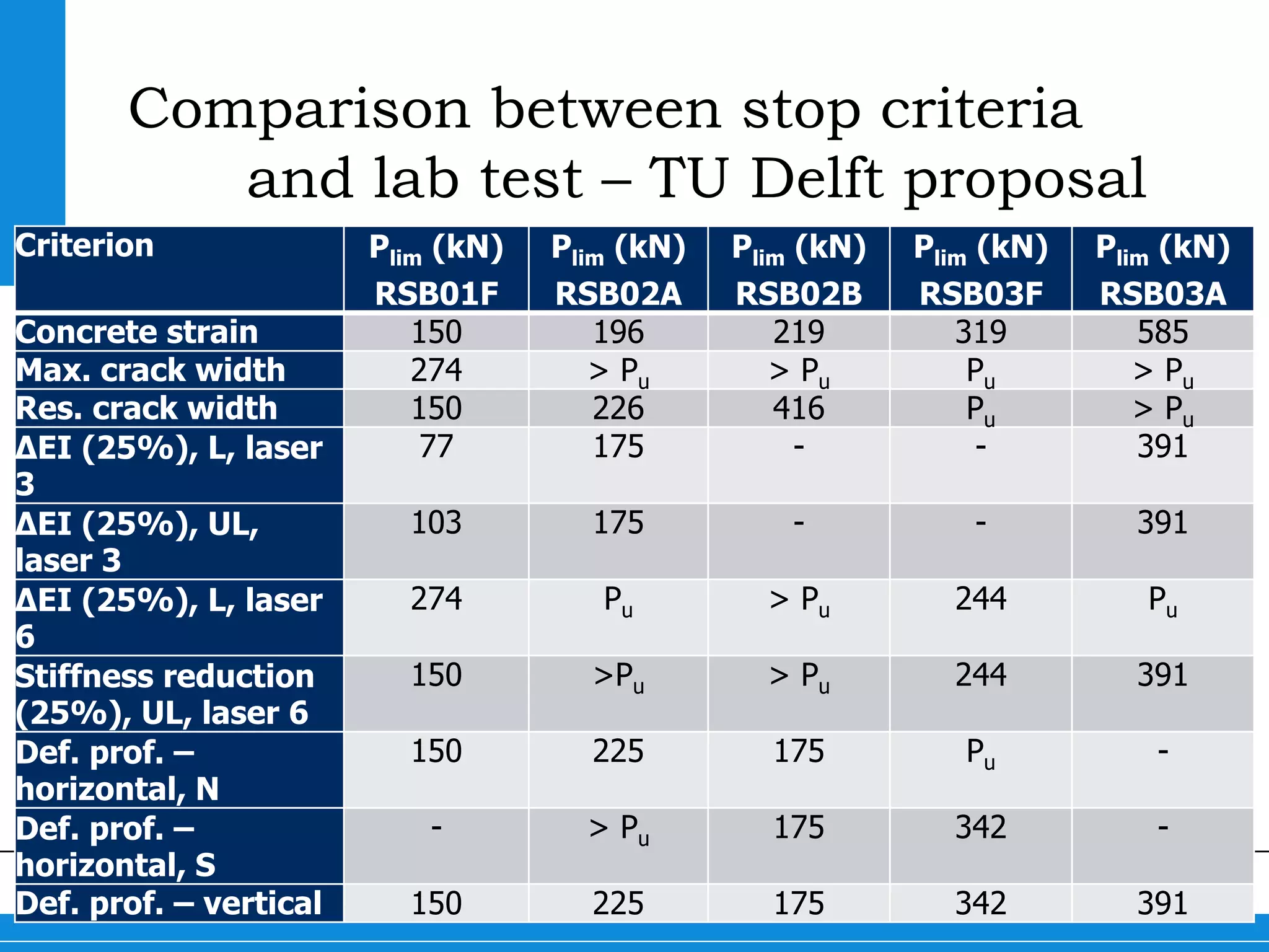 19
Comparison between stop criteria
and lab test – TU Delft proposal
Criterion Plim (kN)
RSB01F
Plim (kN)
RSB02A
Plim (kN)
RSB02B
Plim (kN)
RSB03F
Plim (kN)
RSB03A
Concrete strain 150 196 219 319 585
Max. crack width 274 > Pu > Pu Pu > Pu
Res. crack width 150 226 416 Pu > Pu
ΔEI (25%), L, laser
3
77 175 - - 391
ΔEI (25%), UL,
laser 3
103 175 - - 391
ΔEI (25%), L, laser
6
274 Pu > Pu 244 Pu
Stiffness reduction
(25%), UL, laser 6
150 >Pu > Pu 244 391
Def. prof. –
horizontal, N
150 225 175 Pu -
Def. prof. –
horizontal, S
- > Pu 175 342 -
Def. prof. – vertical 150 225 175 342 391
 
