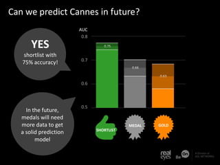 Can we predict Cannes in future?

YES
shortlist with
75% accuracy!

AUC
0.8
0.75

0.7
0.66
0.63

0.6

In the future,
medal...