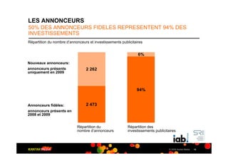 LES ANNONCEURS
50% DES ANNONCEURS FIDELES REPRESENTENT 94% DES
INVESTISSEMENTS
Répartition du nombre d’annonceurs et investissements publicitaires


                                                                6%
Nouveaux annonceurs:
annonceurs présents              2 262
uniquement en 2009



                                                               94%


Annonceurs fidèles:              2 473
annonceurs présents en
2008 et 2009


                            Répartition du                Répartition des
                            nombre d‘annonceurs           investissements publicitaires



                                                                                   © 2009 Kantar Media   16
 