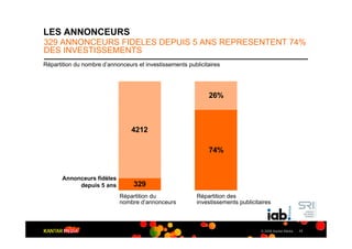 LES ANNONCEURS
329 ANNONCEURS FIDELES DEPUIS 5 ANS REPRESENTENT 74%
DES INVESTISSEMENTS
Répartition du nombre d’annonceurs et investissements publicitaires




                                                              26%



                                 4212

                                                              74%


       Annonceurs fidèles
            depuis 5 ans          329
                            Répartition du                Répartition des
                            nombre d‘annonceurs           investissements publicitaires



                                                                                   © 2009 Kantar Media   17
 
