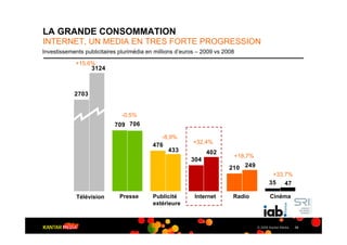 LA GRANDE CONSOMMATION
INTERNET, UN MEDIA EN TRES FORTE PROGRESSION
Investissements publicitaires plurimédia en millions d’euros – 2009 vs 2008

             +15,6%
                  3124



            2703


                               -0,5%
                            709 706

                                              -8,9%
                                                          +32,4%
                                           476
                                                 433            402
                                                                              +18,7%
                                                          304
                                                                         210 249
                                                                                               +33,7%
                                                                                              35 47

             Télévision       Presse       Publicité       Internet       Radio               Cinéma
                                           extérieure



                                                                                       © 2009 Kantar Media   30
 