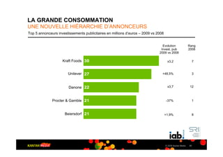 LA GRANDE CONSOMMATION
UNE NOUVELLE HIÉRARCHIE D’ANNONCEURS
Top 5 annonceurs investissements publicitaires en millions d’euros – 2009 vs 2008


                                                                                Evolution                 Rang
                                                                               Invest. pub                2008
                                                                              2009 vs 2008

                    Kraft Foods 30                                                   x3,2                  7


                       Unilever 27                                              +48,5%                     3



                        Danone 22                                                    x3,7                  12



              Procter & Gamble 21                                                   -37%                   1



                     Beiersdorf 21                                                  +1,9%                  8




                                                                                    © 2009 Kantar Media   31
 