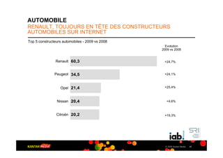AUTOMOBILE
RENAULT, TOUJOURS EN TÊTE DES CONSTRUCTEURS
AUTOMOBILES SUR INTERNET
Top 5 constructeurs automobiles - 2009 vs 2008
                                                   Evolution
                                                 2009 vs 2008


                Renault 60,3                      +24,7%


               Peugeot 34,5                       +24,1%



                  Opel 21,4                       +25,4%



                Nissan 20,4                         +4,6%



                Citroën 20,2                      +19,3%




                                                   © 2009 Kantar Media   41
 